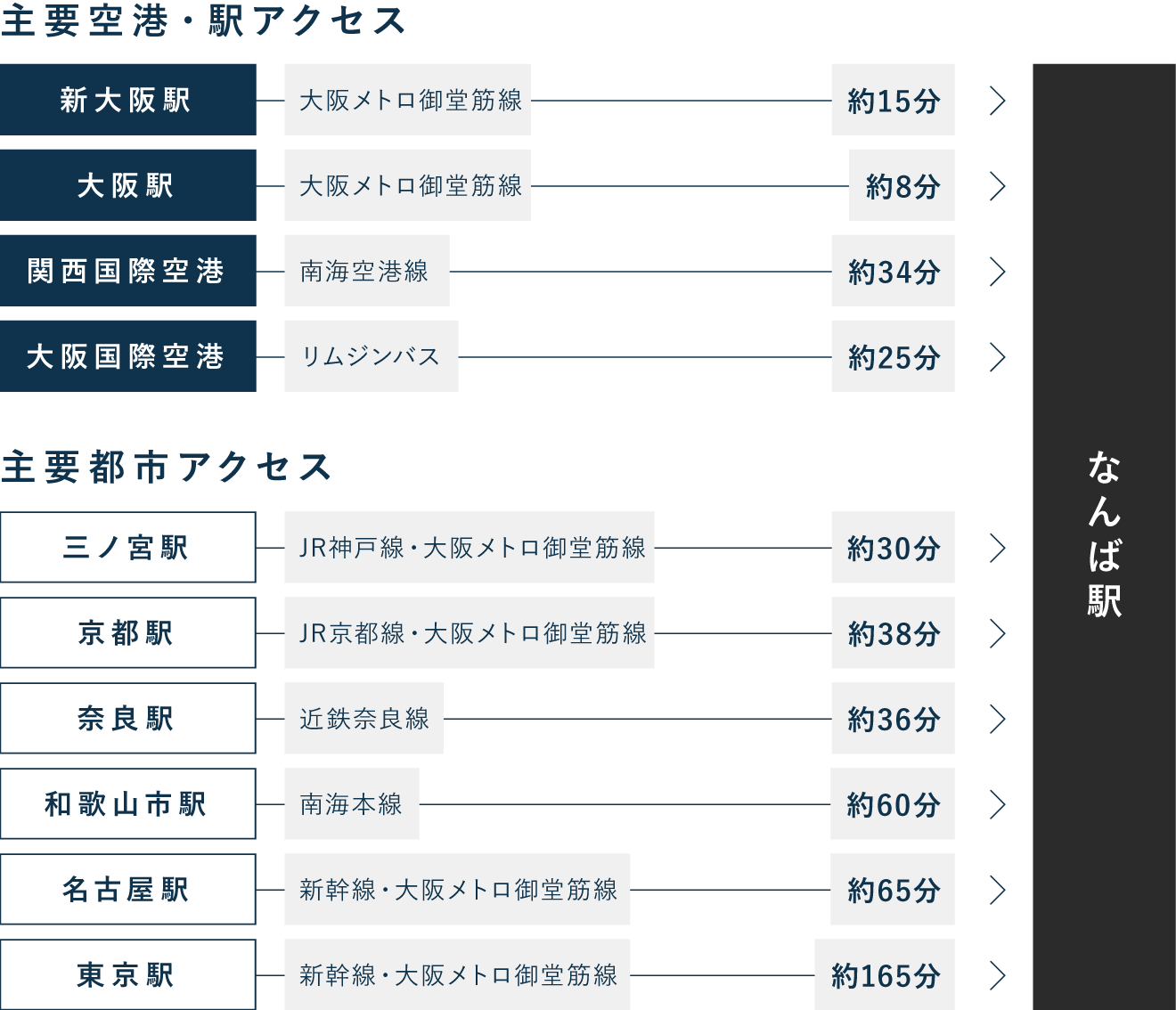 なんばスカイオヘのアクセスマップです