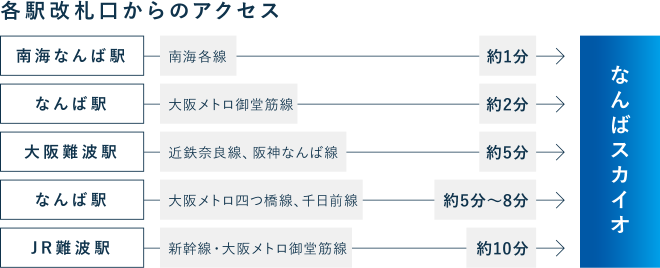 なんばスカイオヘのアクセスマップです